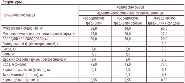 borodinskaya solodovaya 1